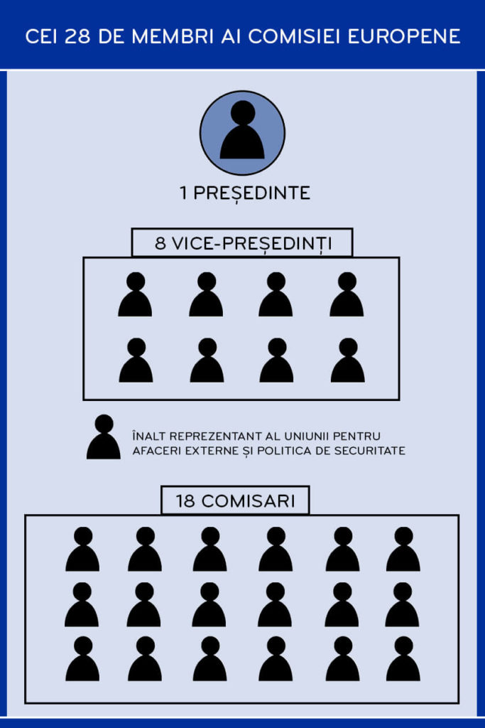 Infografic cu membrii de la Comisia Europeană și președintele